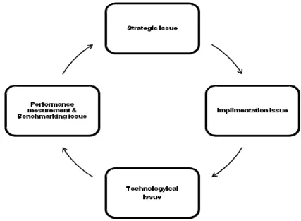 Fig. 1 Issues for KM implementation in Indian SMEs 