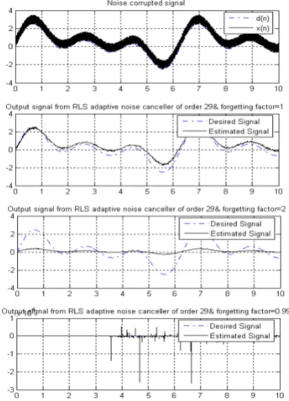 Fig: 3. Noise elimination using RLS 