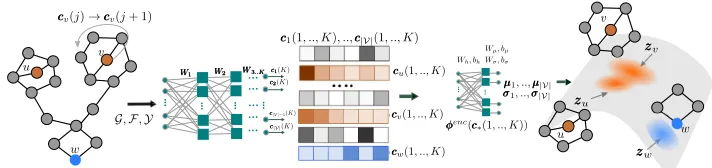 Figure 1: The encoder of our variational autoencoder for molecular graphs. From left to right, given a molecular graph G witha set of node features F and edge weights Y, the encoder aggregates information from a different number of hops j ≤ Kaway for each 