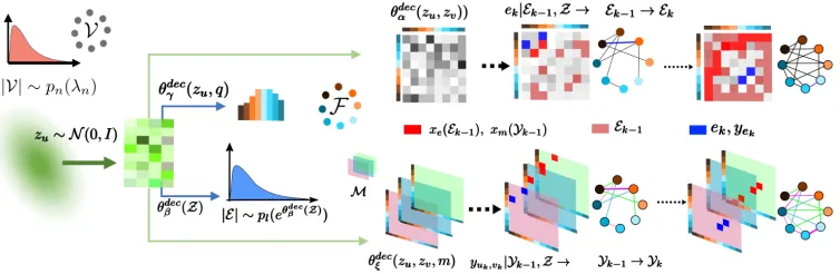 Figure 2: The decoder of our variational autoencoder for molecular graphs. From left to right, the decoder ﬁrst samples thenumber of nodes n = |V| from a Poisson distribution pn(λn) and it samples a latent vector zu per node u ∈ V from N(0, I).Then, for ea