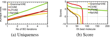 Table 1: Novelty and Uniqueness of the molecules generated using NeVAE and all baselines