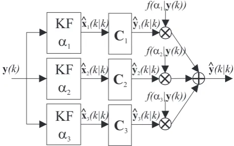 Fig. 1. Block diagram of the adaptive Kalman ﬁlter