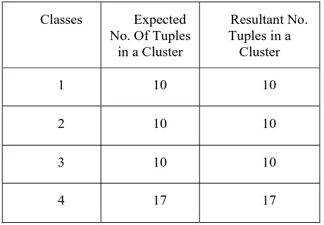 Table 1:Depicts the expected and obtained tuples for Soyabean small database.  