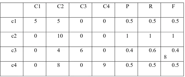 Table  2  Depicts P,R,F Measures for  Fuzzy K- Similar 