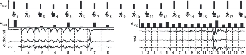 Figure 4: The outputs of the employed hierarchical neural attention mechanism on a user with PD that performed 18 tests