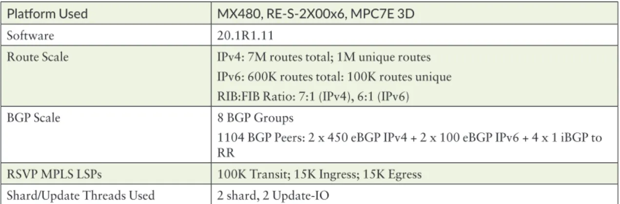 Table 3.2   DC Edge Router Testing Scenario