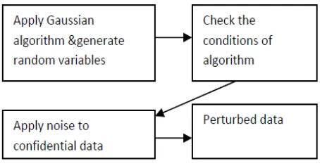 Fig 1. Block diagram for implementing perturbation technique  