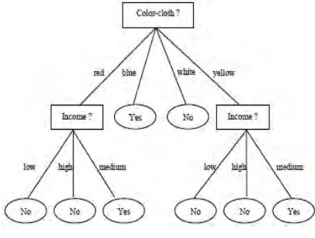 Fig 3. Example of classifier tree on perturbed data  