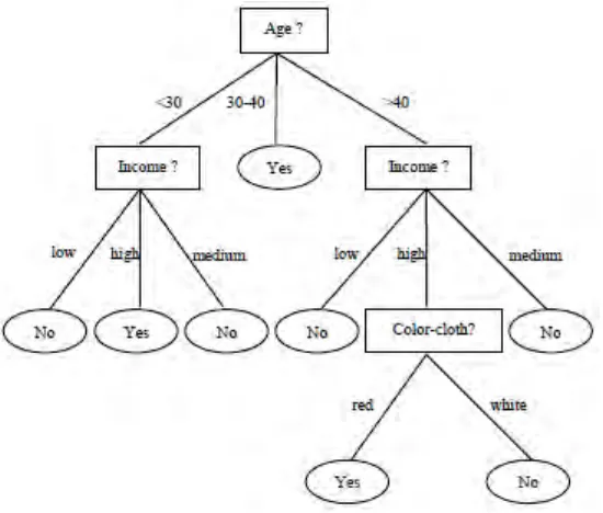 Fig 5. The obtained decision tree using improved ID3 algorithm   