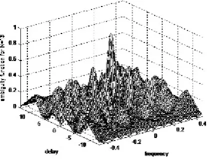 Fig 1.a shows the ambiguity function of  Barker sequence of Length N=13 and Fig 1.b shows the auto correlation function