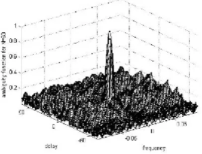 Fig 2.a shows the Ambiguity plot for binary sequence N=63   