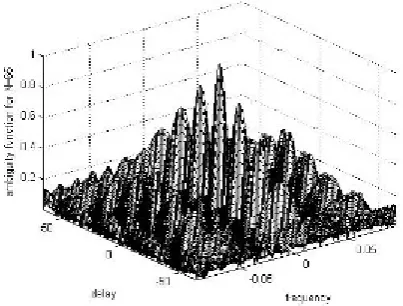 Fig 3.a shows the Ambiguity plot for binary sequence N=65 