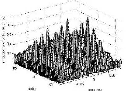 Fig 6.a. shows the Ambiguity plot for cross  