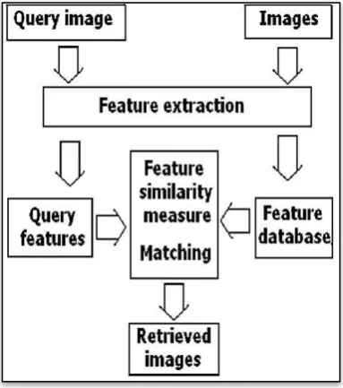 Fig 1:- The image retrieval process. [3] 