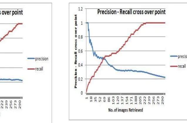Fig. 7: Graph of precision and recall for database of 1000 images.  [5] 