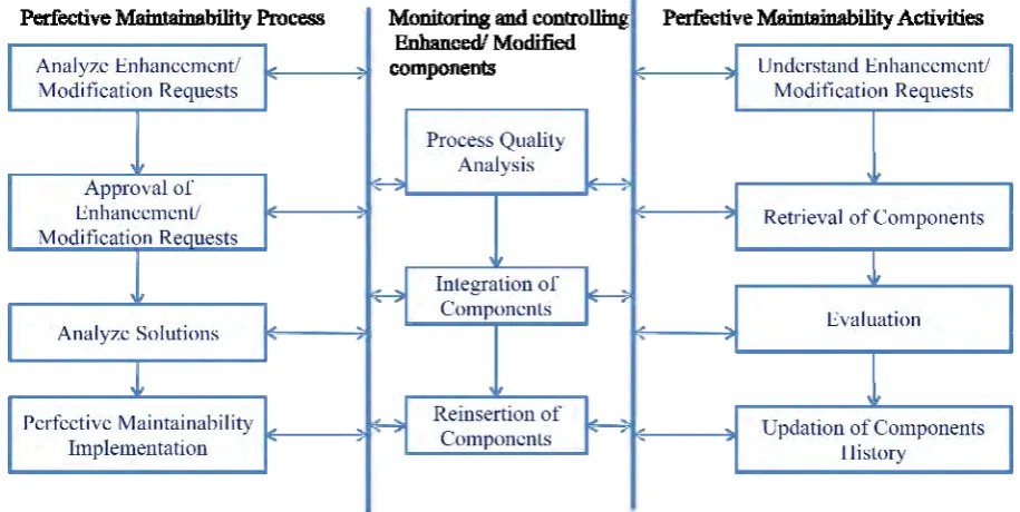 Fig 1. Administration Activities of perfective maintainability 