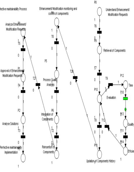Figure 2. Simulation of process quality analysis of perfective maintainability.  