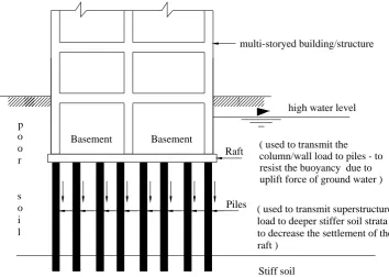 Fig. 1.  Load transfer from raft to subsoil and piles.  