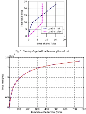 Fig. 4.  Load-settlement curve of piled raft.  