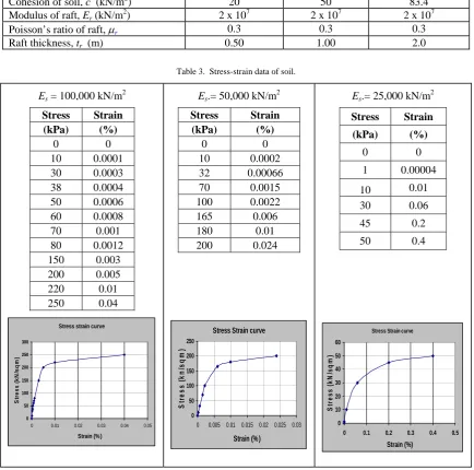 Table 3.  Stress-strain data of soil.  