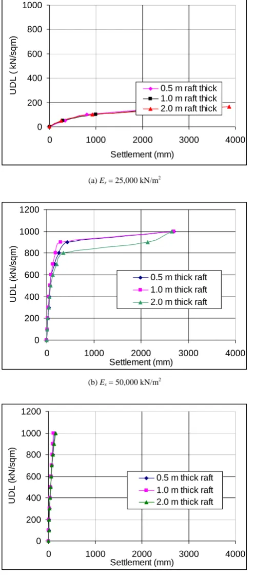 Fig. 7.  Influence of soil modulus and raft thickness on load-settlement behaviour of piled raft