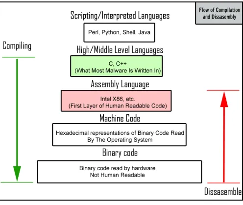Figure 2.1: Flow of compilation and disassembly [3]