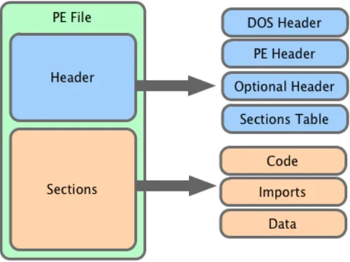 Figure 2.2: Simple overview of the arrangement of a program in PE ﬁle format [5]