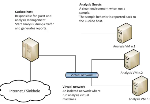 Figure 4.1: Cuckoo Sandbox Architecture [20]