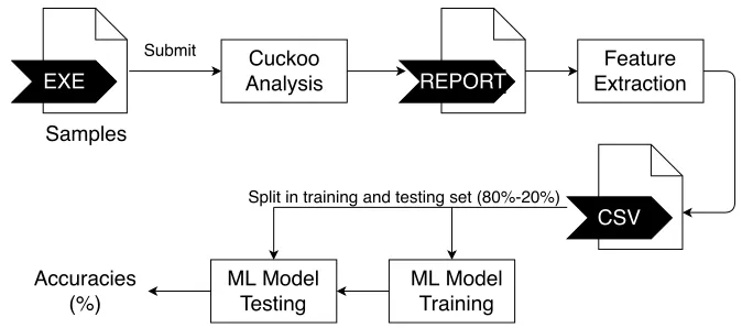 Figure 5.2: Architecture: Data ﬂow from sample to accuracy
