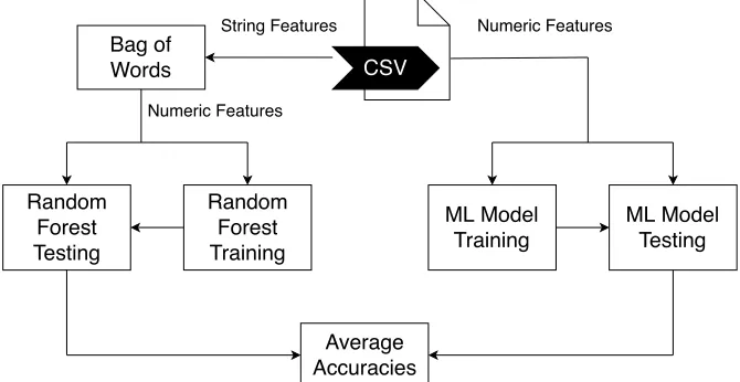 Figure 5.3: Machine Learning schematic