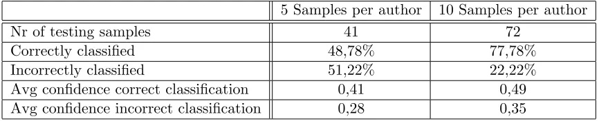 Table 5.1: Average accuracies and conﬁdences
