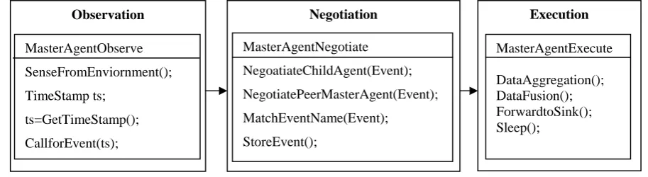 Fig 2: Operating modes of Agents