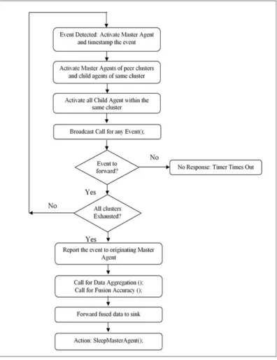 Figure 3(b): Flowchart of AERDP 