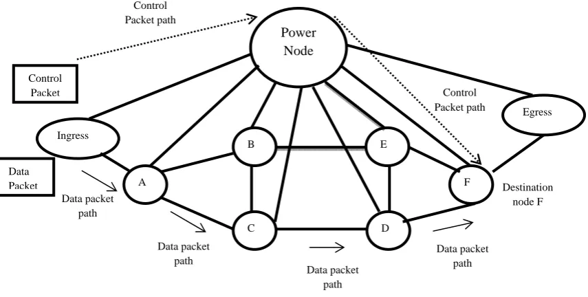 Figure 4 Represents working of basic version of Virtually Modified Multi Protocol Label Switching as explained in basic skeleton of protocol given above