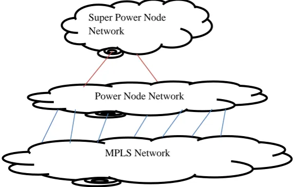 Figure 5 Represents concept of formation of power node network on top of MPLS subnet. 
