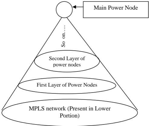 Figure 8 Represents concept of super power node and formation of conical network. In figure circles marked P2 represents power nodes