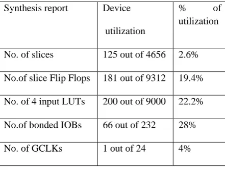 Table 1. Synthesis Report of the processor on XILINX Spartan-III 