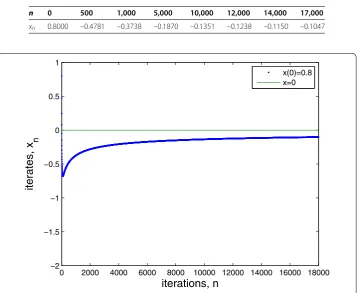 Table 2 Values of {xn} with initial values u = –1 and x0 = 0.8