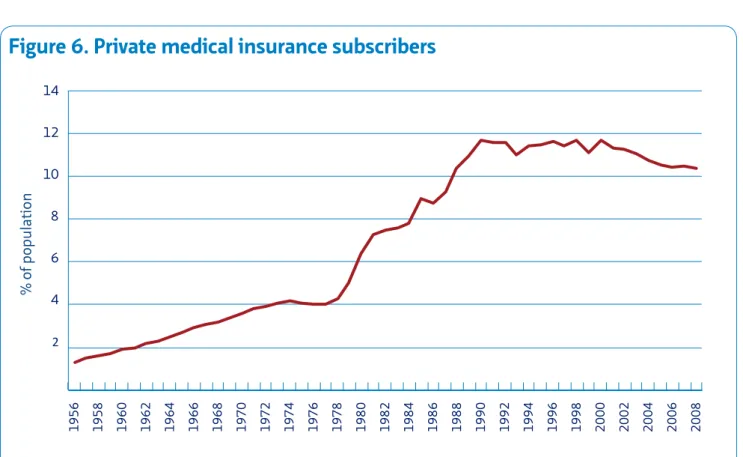 Figure 6. Private medical insurance subscribers