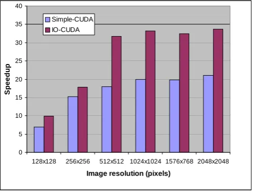 Fig. 7 Speedup of Simple-CUDA & IO-CUDA over CPU. 