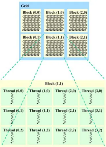 Fig. 4 Grid of thread blocks [1] [2]. 
