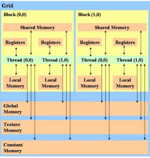 Fig. 5 CUDA memory model [1][2]. 
