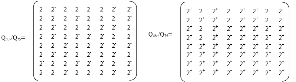 Table 1. Requantization Error comparison of various QSR for different images (Normal Rounding Technique) 