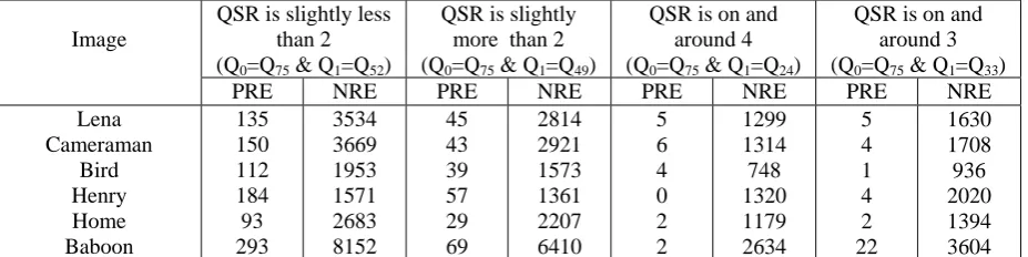 Table 4.  PSNR comparison of rounding techniques with various QSR for different images