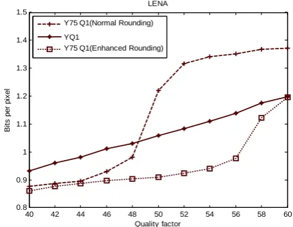 Fig. 6(a) Lena:  Image Size vs. Quality factor 