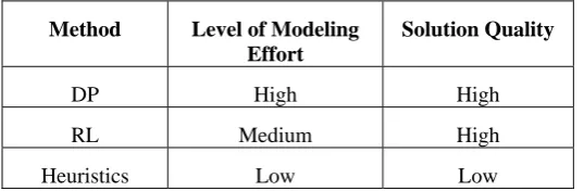 Table 1. Comparison of DP, RL & Heuristic Algorithms 