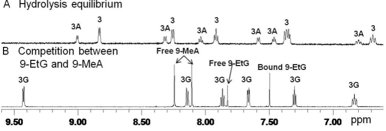 Figure 5. Low field region of the 1H NMR spectra for the competitive reaction 