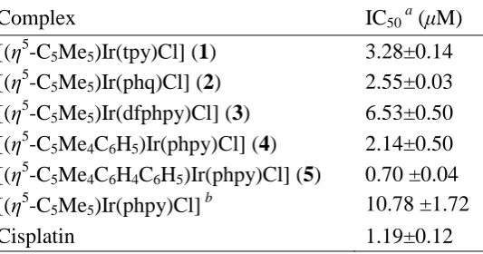 Table 4. Inhibition of Growth of A2780 Human Ovarian Cancer Cells by Complexes