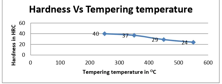 Figure: 6 Hardness Vs Tempering temperatures for tempering time of 75 min. 