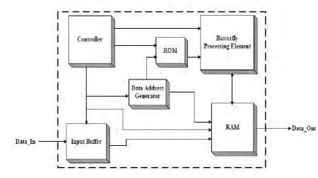 Fig 2. Radix 4-2 MDC Structure 